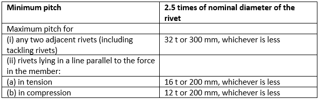 Structural Fasteners (Rivets, Welds & Bolts) Notes | Study Design of Steel Structures - Civil Engineering (CE)