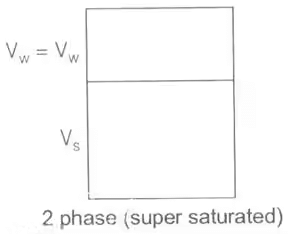 Phase Relations of Soils: Soil-Water Relationship Notes | Study Soil Mechanics - Civil Engineering (CE)