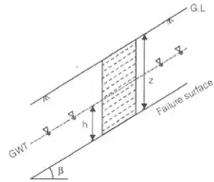 Stability of Slopes Notes | Study Soil Mechanics - Civil Engineering (CE)