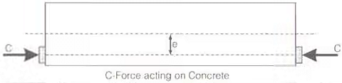 Prestressed Concrete - 2 - Notes | Study Additional Documents & Tests for Civil Engineering (CE) - Civil Engineering (CE)