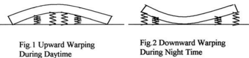 Rigid Pavement as Per IRC 58-2002 - Notes | Study Transportation Engineering - Civil Engineering (CE)