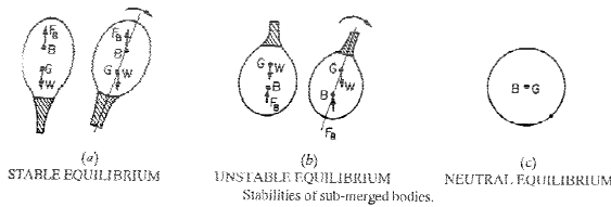 Stability of Floating Bodies | Fluid Mechanics for Mechanical Engineering