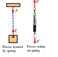 Forces Notes | Study Engineering Mechanics - Mechanical Engineering