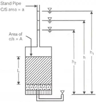 Compressibility & Consolidation of Soils - Notes | Study Soil Mechanics - Civil Engineering (CE)