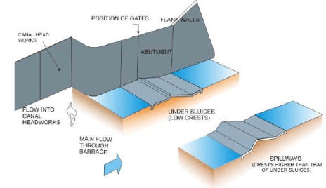 Structures for Flow Diversion, Investigation Planning and Layout (Part ...