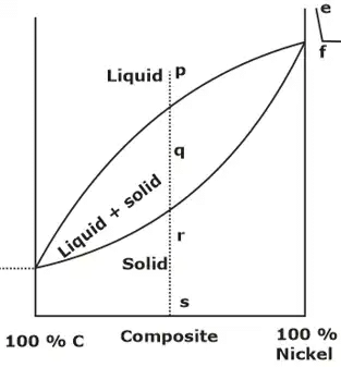 Phase Diagrams - Engineering Materials - Mechanical Engineering PDF ...