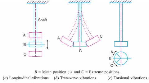 Mechanical Vibrations - Engineering Mechanics - Notes - Mechanical Engineering