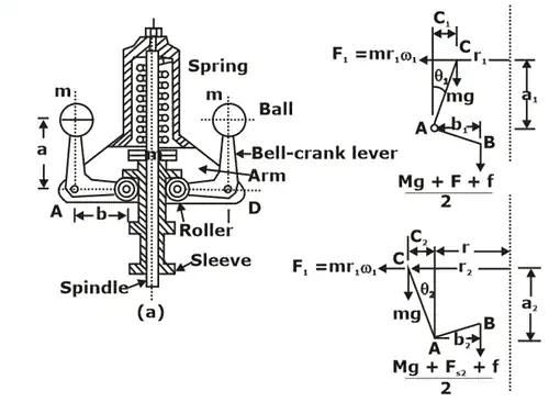 Governors - Mechanical Engineering PDF Download