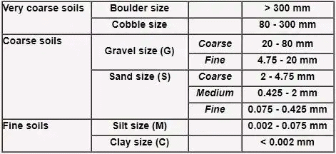 Classification of Soils - Soil Mechanics - Civil Engineering (CE) PDF ...