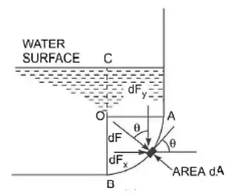 Hydrostatic Forces On Surfaces - Fluid Mechanics For Mechanical ...