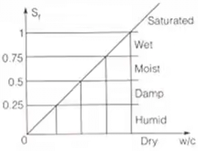 Phase Relations of Soils: Soil-Water Relationship Notes | Study Soil Mechanics - Civil Engineering (CE)