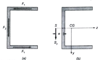 Concept of Shear Centre | Strength of Materials (SOM) - Mechanical Engineering