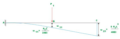 Principle of Superposition - 1 - Structural Analysis - Civil ...