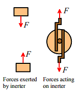 Forces Notes | Study Engineering Mechanics - Mechanical Engineering