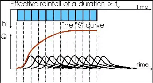 Runoff & Hydrographs Notes | Study Engineering Hydrology - Civil Engineering (CE)