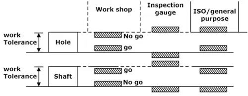 Limits, Fits & Tolerance | Manufacturing Engineering - Mechanical Engineering