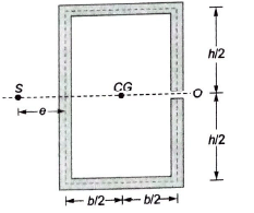 Concept of Shear Centre | Strength of Materials (SOM) - Mechanical Engineering