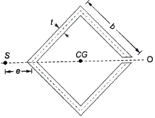 Concept of Shear Centre | Strength of Materials (SOM) - Mechanical Engineering