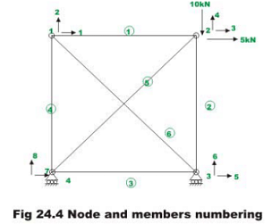 The Direct Stiffness Method: Truss Analysis - 1 - Structural Analysis ...