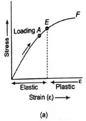 Properties of Materials - Notes | Study Civil Engineering SSC JE (Technical) - Civil Engineering (CE)