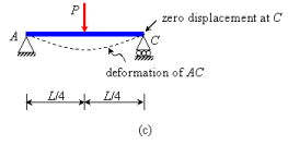 Symmetry and Antisymmetry - Civil Engineering (CE) PDF Download