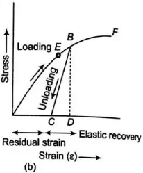 Properties of Materials - Strength of Materials (SOM) - Mechanical ...