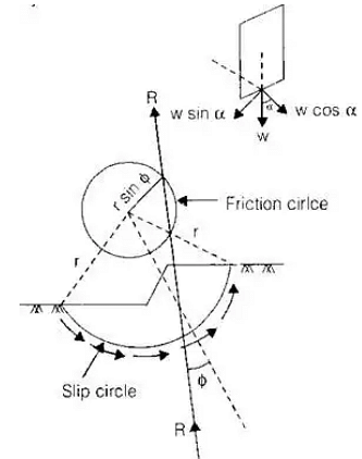 Stability of Slopes Notes | Study Soil Mechanics - Civil Engineering (CE)