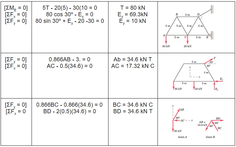 Analysis Of Trusses - Structural Analysis - Civil Engineering (CE) PDF ...