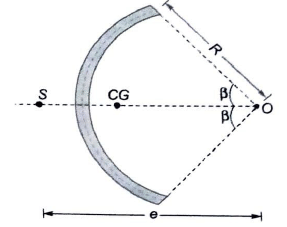 Concept of Shear Centre | Strength of Materials (SOM) - Mechanical Engineering
