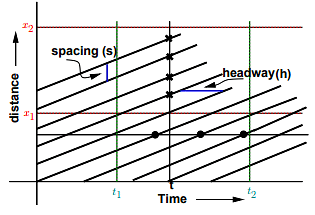 Figure 1:3: Time space diagram for many vehicles