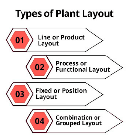 Plant Layout | Industrial Engineering - Mechanical Engineering