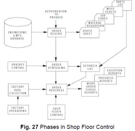 Shop Floor Control and FMS (Part - 1) - Mechanical Engineering PDF Download