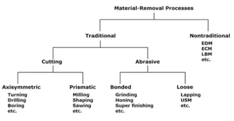 Metal Cutting - Manufacturing Engineering - Mechanical Engineering PDF ...