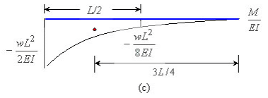 Moment Area Method - Civil Engineering (CE) PDF Download