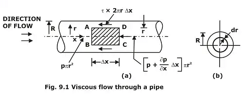 Laminar & Turbulent Flow Notes | Study Fluid Mechanics - Mechanical Engineering