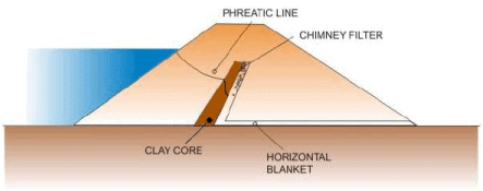 Design and Construction of Concrete Gravity Dams (Part -7) - Civil ...
