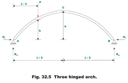 Three Hinged Arch - 1 - Structural Analysis - Civil Engineering (CE ...