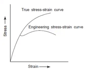 Stress Strain Diagrams - Engineering Materials - Mechanical Engineering 