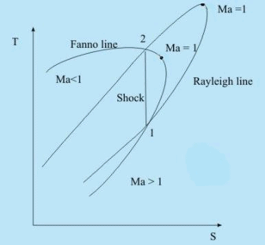 Normal Shocks - Compressible Flow - Mechanical Engineering PDF Download