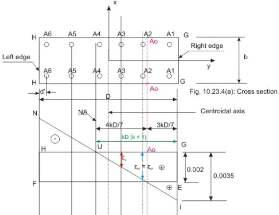 Short Compression Members under Axial Load with Uniaxial Bending ...
