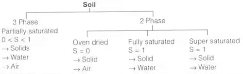 Phase Relations of Soils: Soil-Water Relationship Notes | Study Soil Mechanics - Civil Engineering (CE)