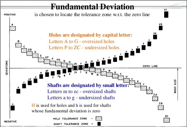 Limits, Fits & Tolerance | Manufacturing Engineering - Mechanical Engineering