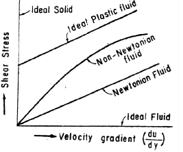 Types of fluids