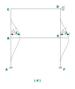 The Multistory Frames with Sidesway - 2 - Structural Analysis - Civil ...