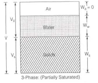 Phase Relations of Soils: Soil-Water Relationship Notes | Study Soil Mechanics - Civil Engineering (CE)