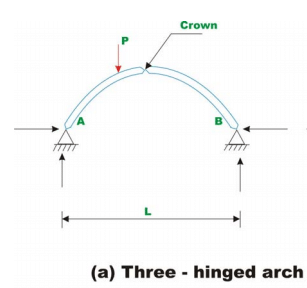 Three Hinged Arch - 1 - Structural Analysis - Civil Engineering (CE ...