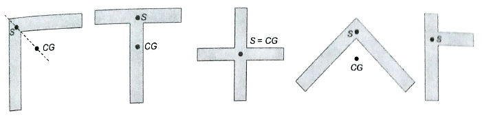 Concept of Shear Centre | Strength of Materials (SOM) - Mechanical Engineering