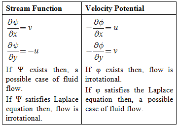Fluid Kinematics | Fluid Mechanics for Mechanical Engineering