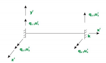 The Direct Stiffness Method: Beams - 1 - Structural Analysis - Civil ...