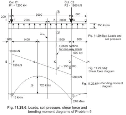 Design of Foundations - Civil Engineering (CE) PDF Download